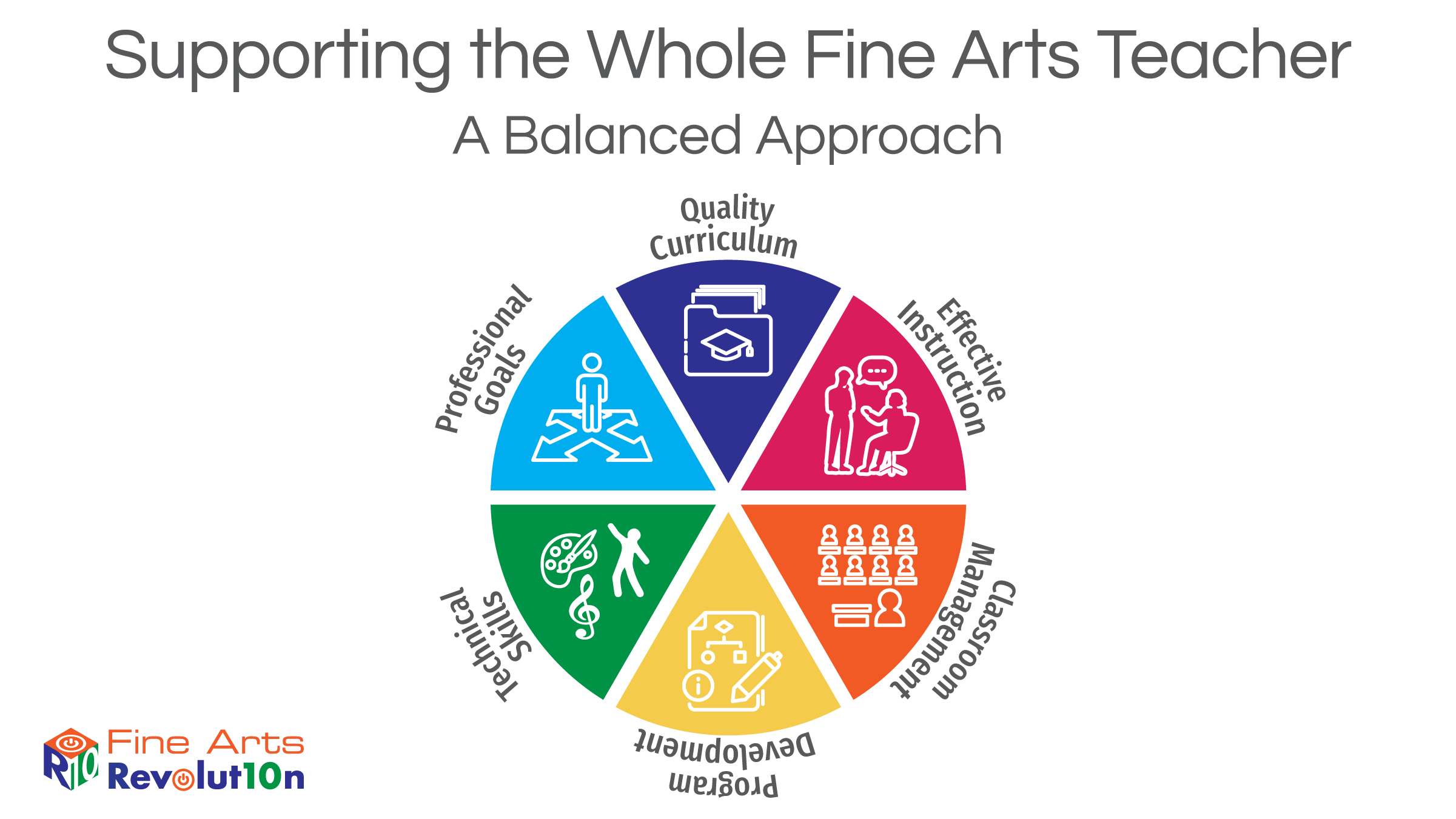 Supporting the Whole Fine Arts Teacher - A Balanced Approach. Quality Curriculum, Effective Instruction, Classroom Management, Program Dev, Technical Skills, Prof. Goals